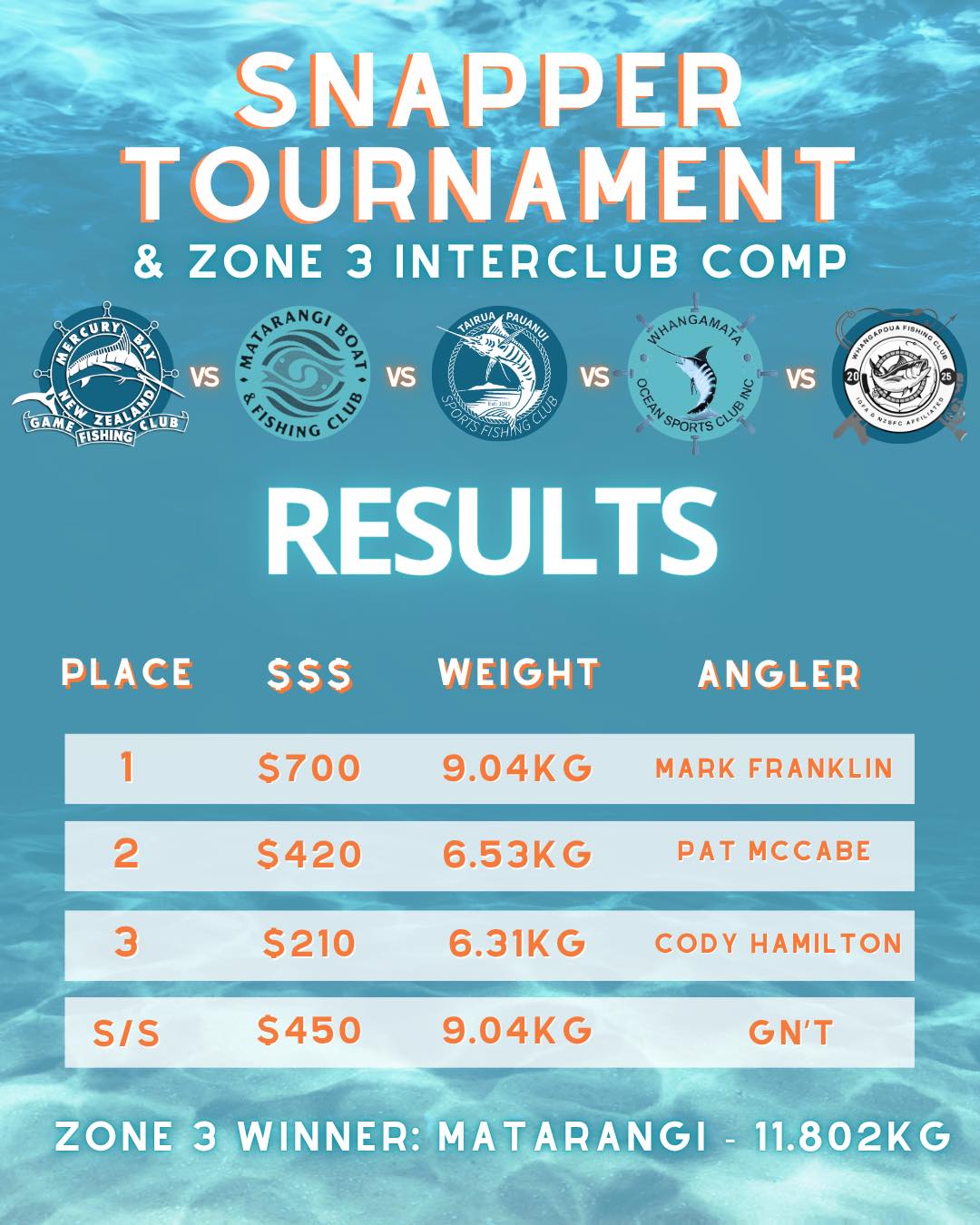 snapper results Lincoln-Pepper-Snapper
