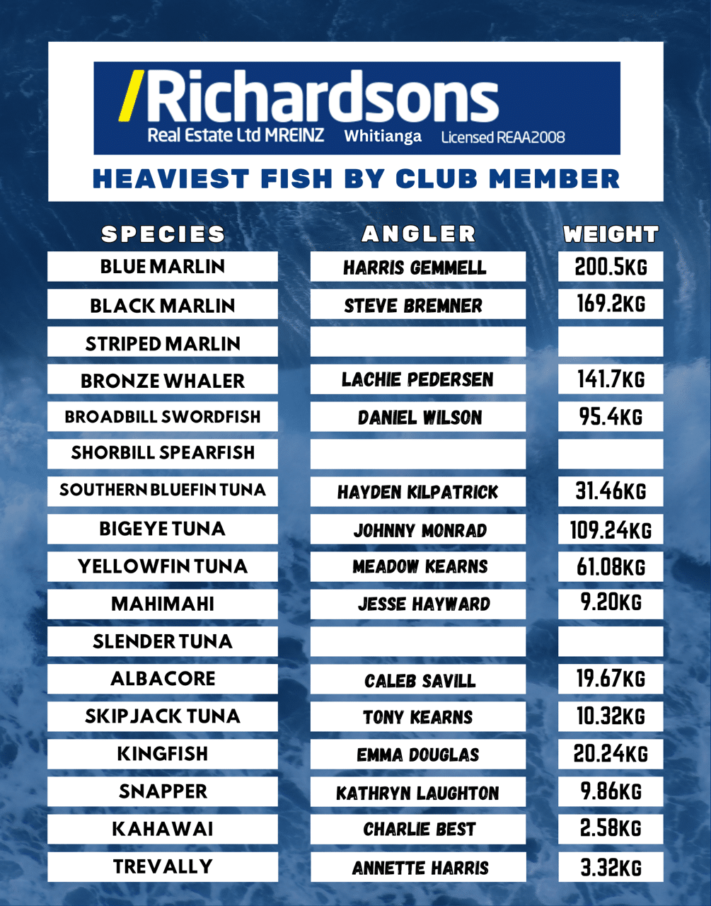 Heaviest Leader Board