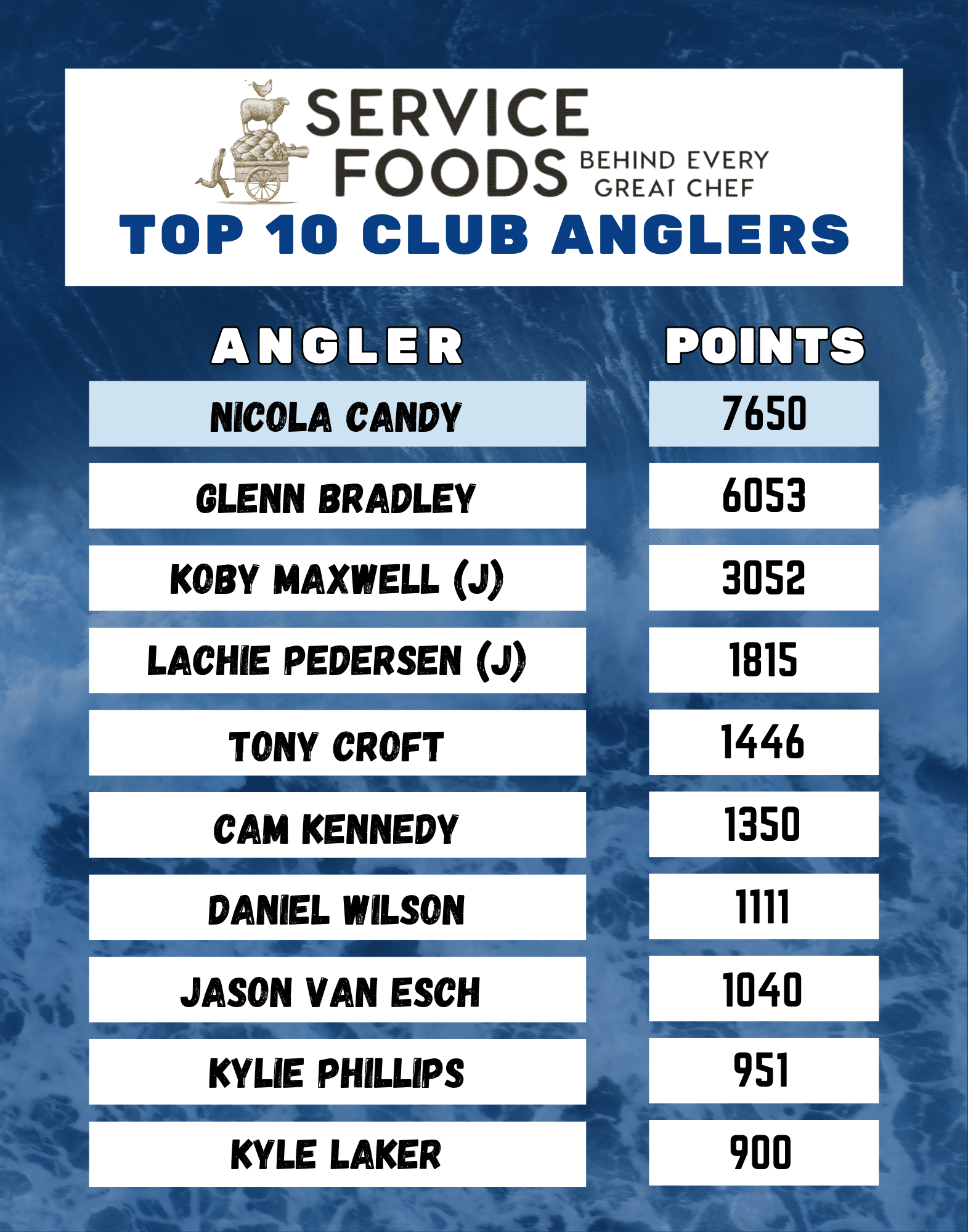 Leaderboard showing the top 10 club anglers on a blue water background, with each name next to their points (Nicola Candy at 7650 first).