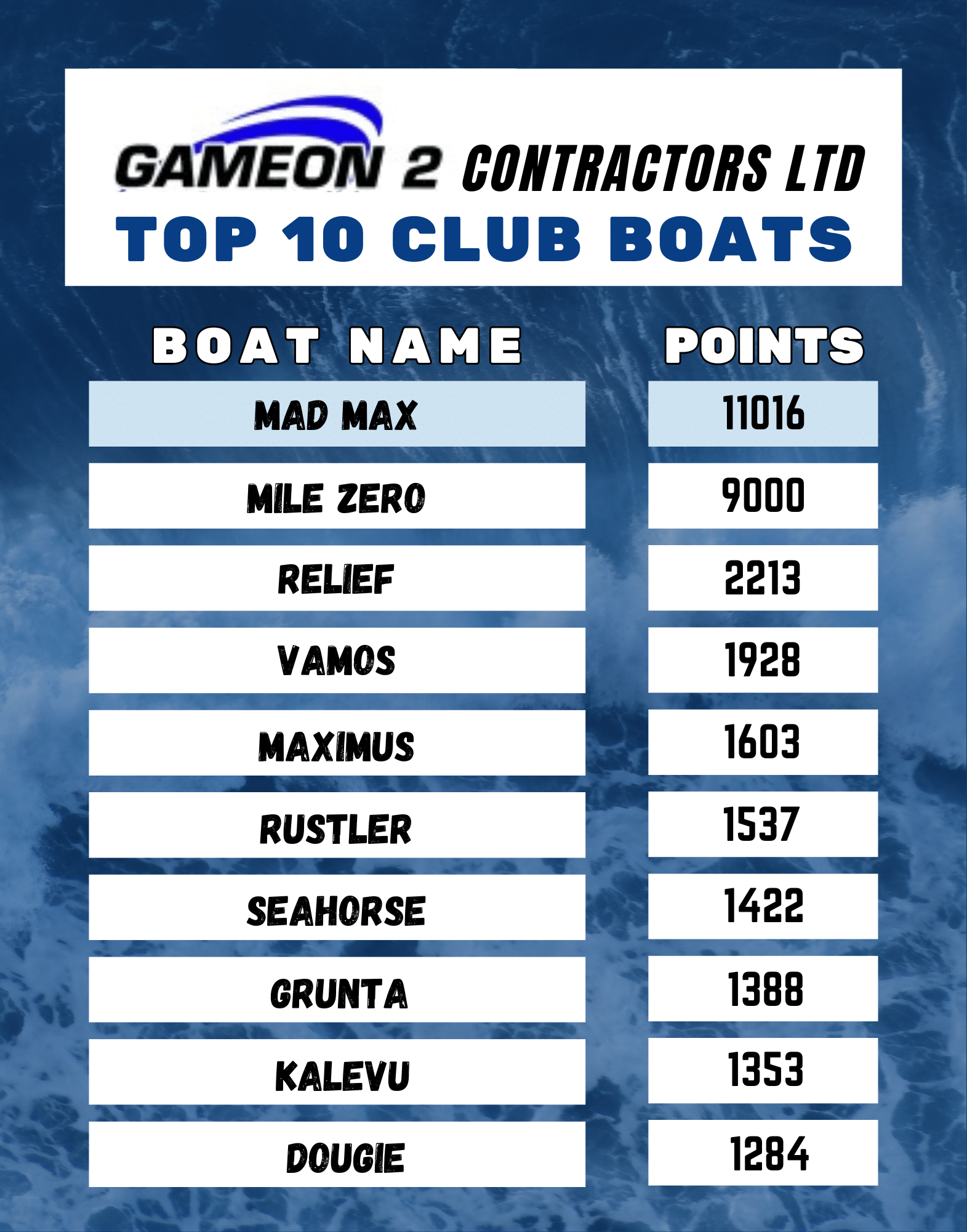 Leaderboard of top 10 club boats with names and points: Mad Max 11016, Mile Zero 9000, Relief 2213, Vamos 1928, Maximus 1603, Rustler 1537, Seahorse 1422, Grunta 1388, Kalevu 1353, Dougie 1284.