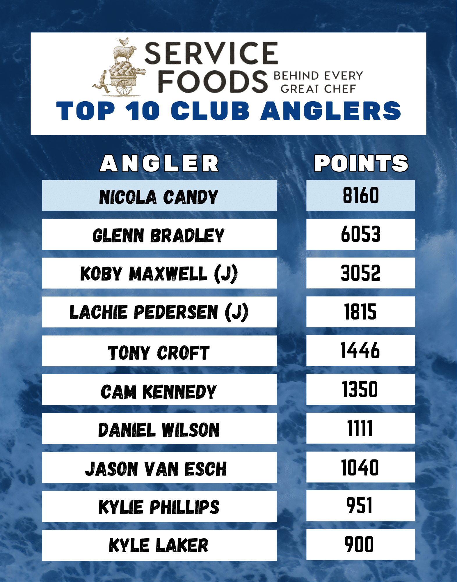 Top 10 Club Anglers leaderboard showing names and points; Nicola Candy leads with 8160 points.