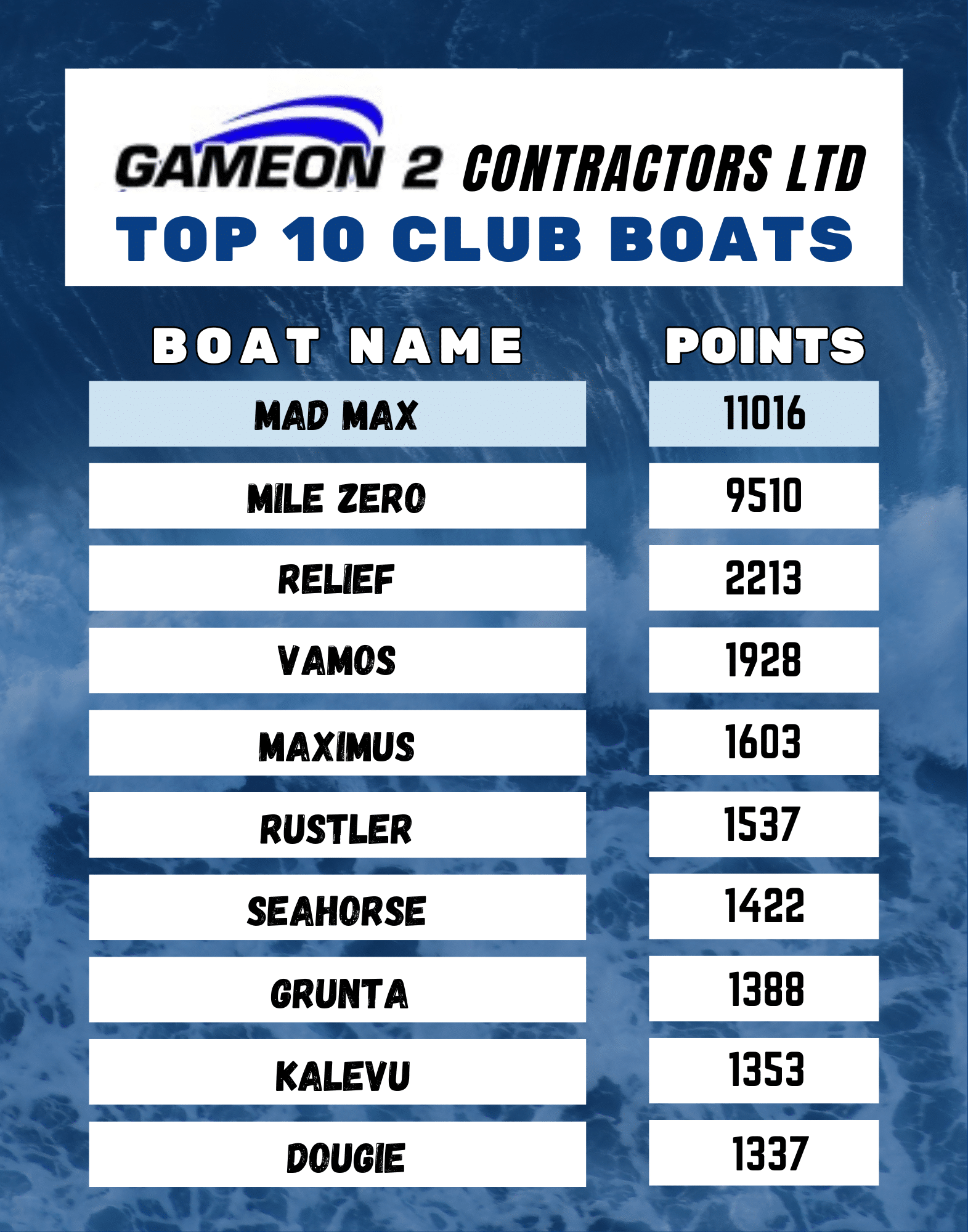 Leaderboard graphic titled 'Top 10 Club Boats' showing boat names and their points on a blue ocean background.