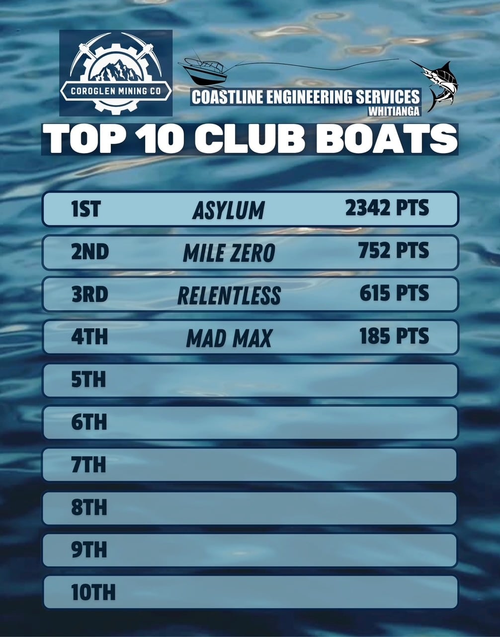 Poster-style scoreboard on a blue water background showing 'Top 10 Club Boats' with four filled ranks: 1st Asylum 2342 pts, 2nd Mile Zero 752 pts, 3rd Relentless 615 pts, 4th Mad Max 185 pts; rows 5–10 empty.