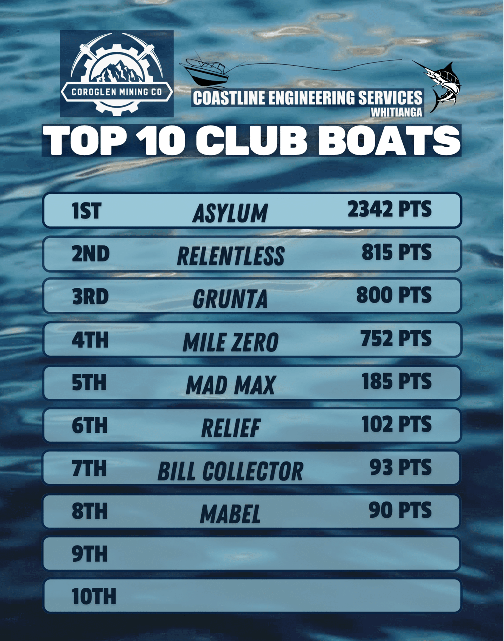 top boat » Mercury Bay Game Fishing Club Poster-style scoreboard on a blue water background showing 'Top 10 Club Boats' with four filled ranks: 1st Asylum 2342 pts, 2nd Mile Zero 752 pts, 3rd Relentless 615 pts, 4th Mad Max 185 pts; rows 5–10 empty.
