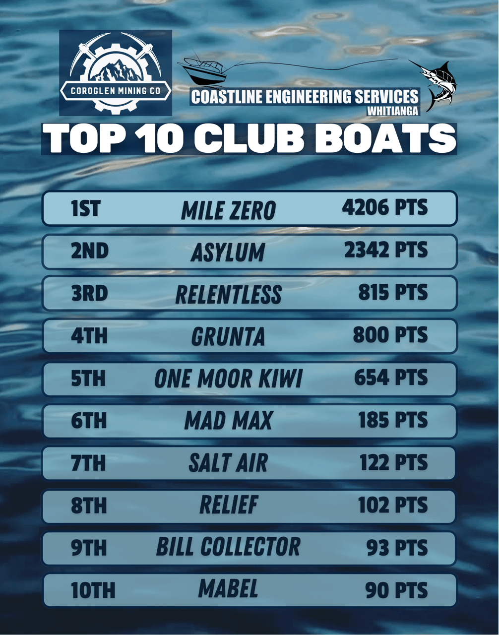 top boat » Mercury Bay Game Fishing Club Poster-style leaderboard titled Top 10 Club Boats on a blue-water background, showing ranks, boat names, and points.